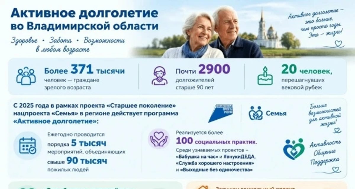 Во Владимирской области живут 20 долгожителей старше 100 лет, а для старшего поколения проводят 5000 мероприятий в год